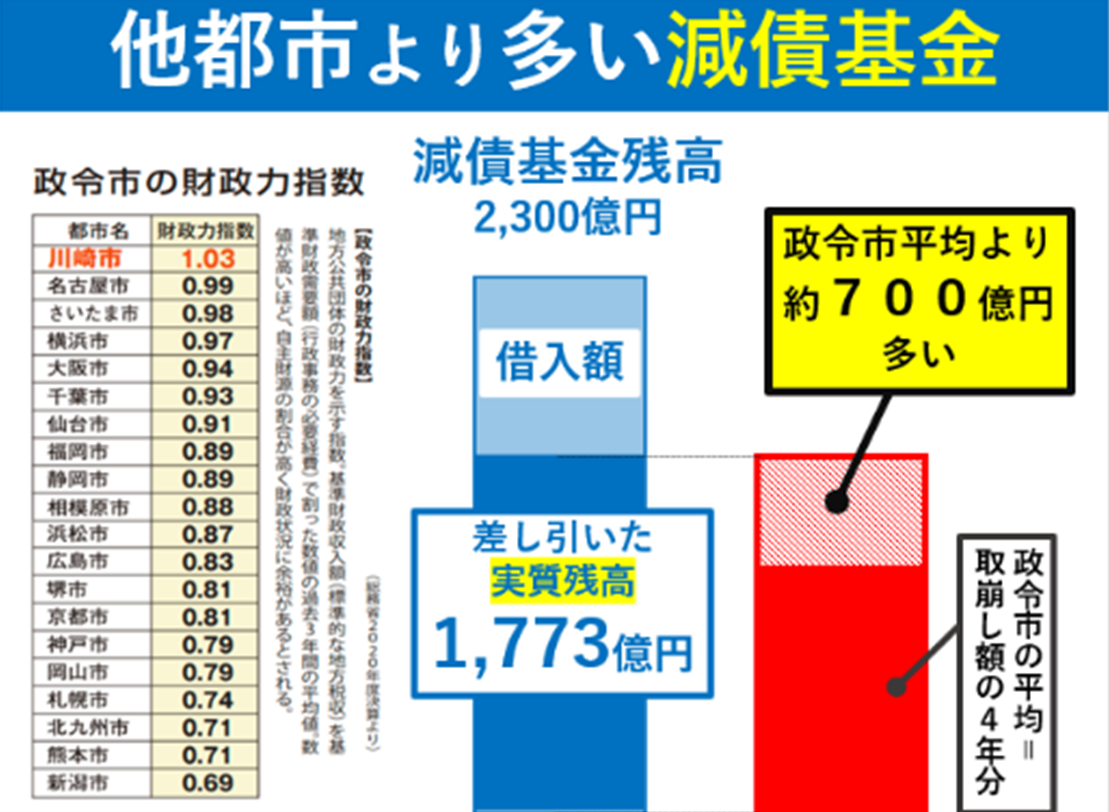 川崎市の財政力