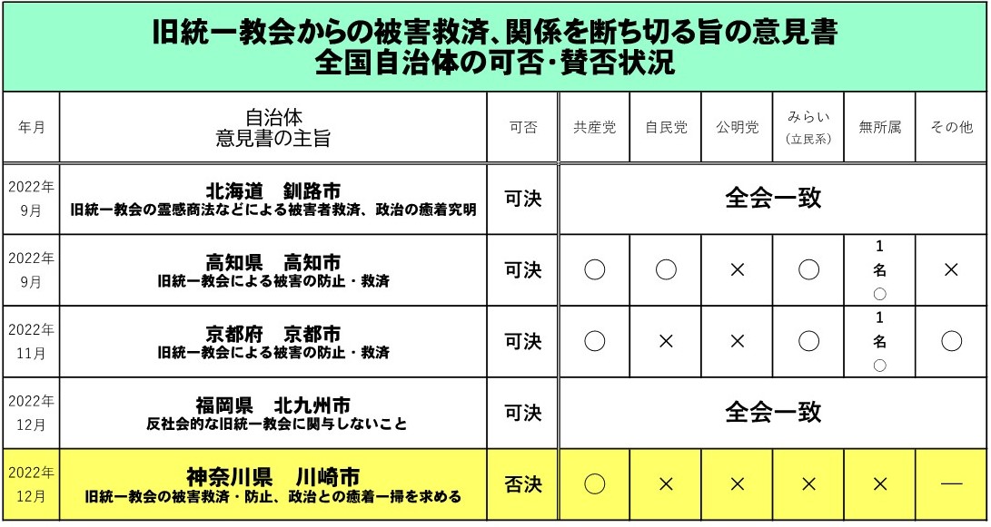 旧統一教会に対し、市は毅然とした態度を