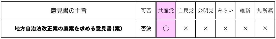 「地方自治法改正案の廃案を求める意見書（案）」（日本共産党提案）