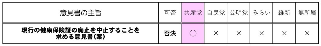 「現行の健康保険証の廃止を中止することを求める意見書（案)」（日本共産党提案）