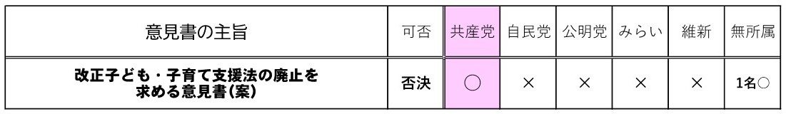 「改正子ども・子育て支援法の廃止を求める意見書（案）」（日本共産党提案）