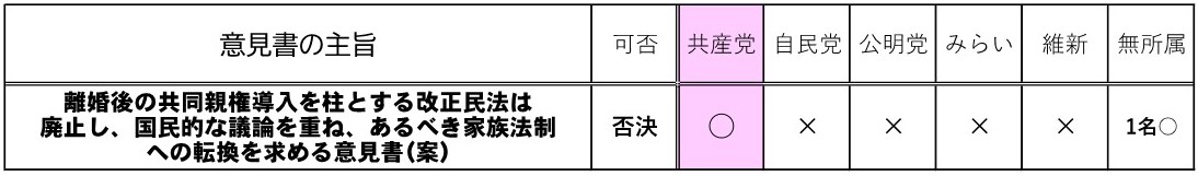 「離婚後の共同親権導入を柱とする改正民法は廃止し、国民的な議論を重ね、あるべき家族法制への転換を求める意見書（案）」（日本共産党提案）